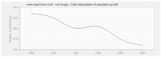 Les Forges : Cubic interpolation of population growth